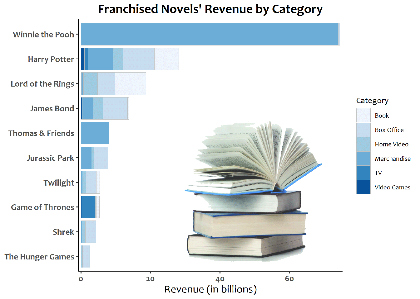 Revenue for franchised novels