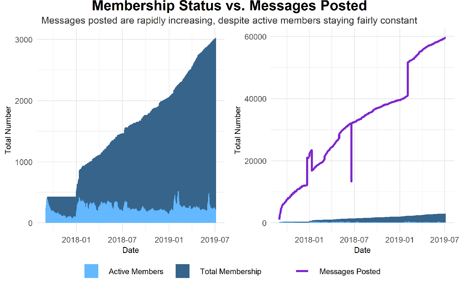 Membership rates vs messages posted