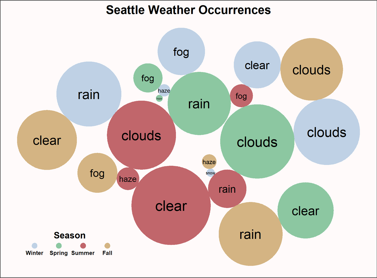 Seattle weather occurences by season