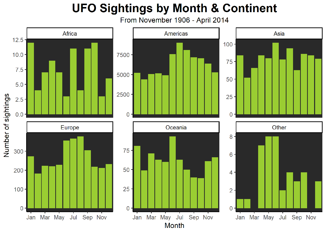 UFO Sightings by Month and Continent