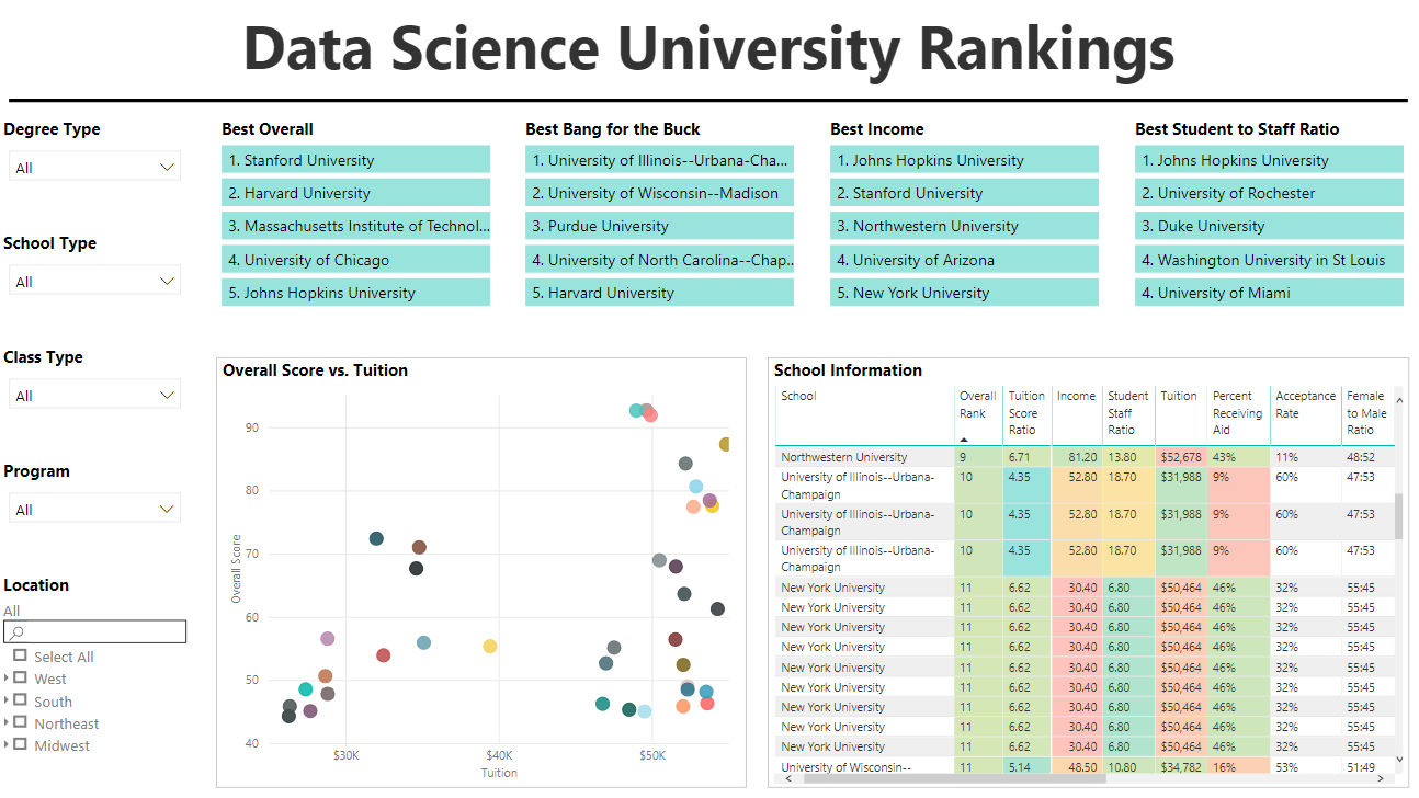 University Rankings Report