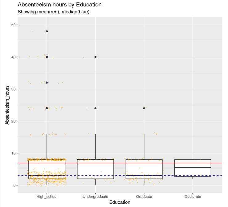 Chart showing education groups vs. absenteeism at work